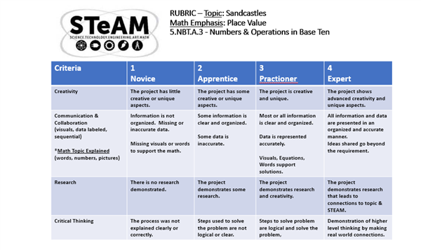 STEAM Rubric